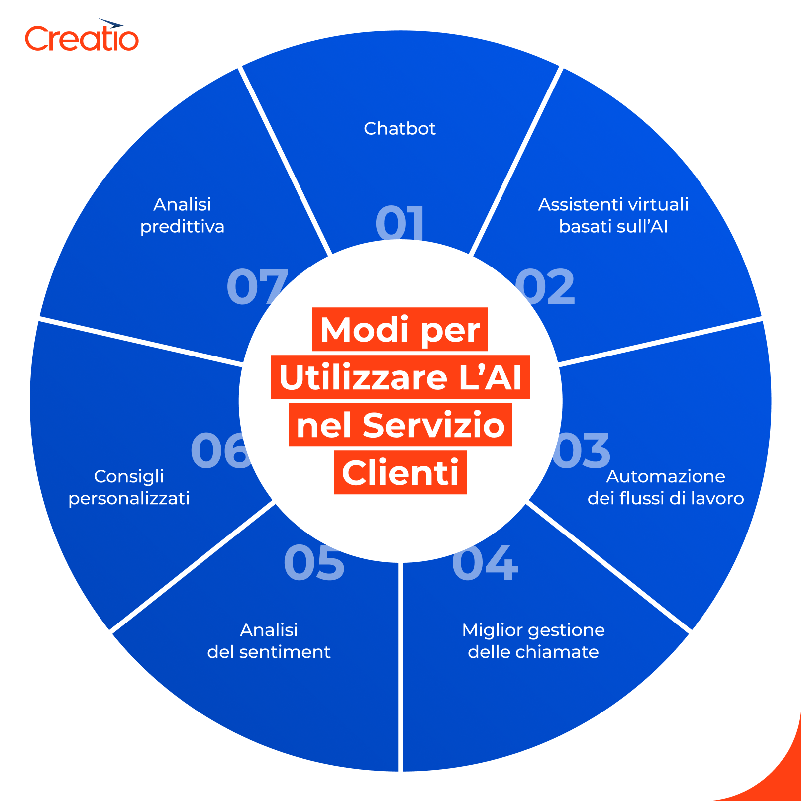 Modi per Utilizzare l’AI nel Servizio Clienti