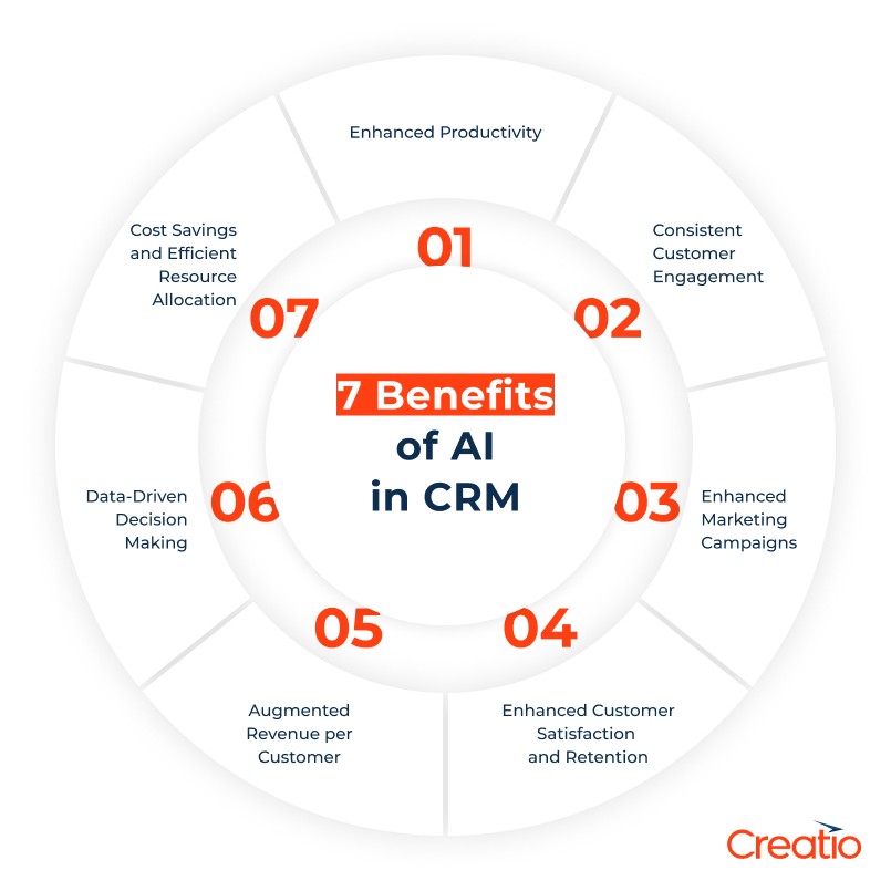 7 Advantages of AI in CRM