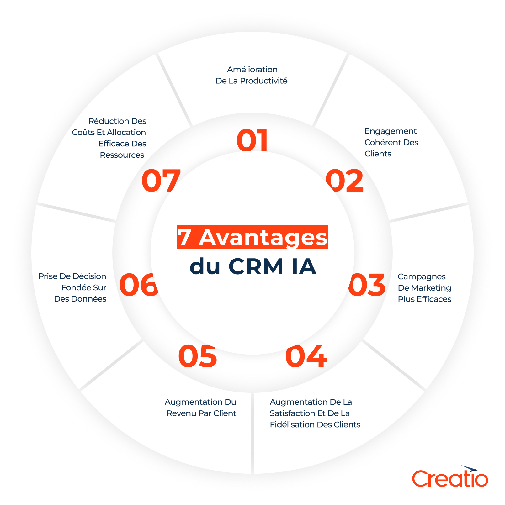 Les 7 principaux avantages d'un logiciel CRM basé sur l'IA