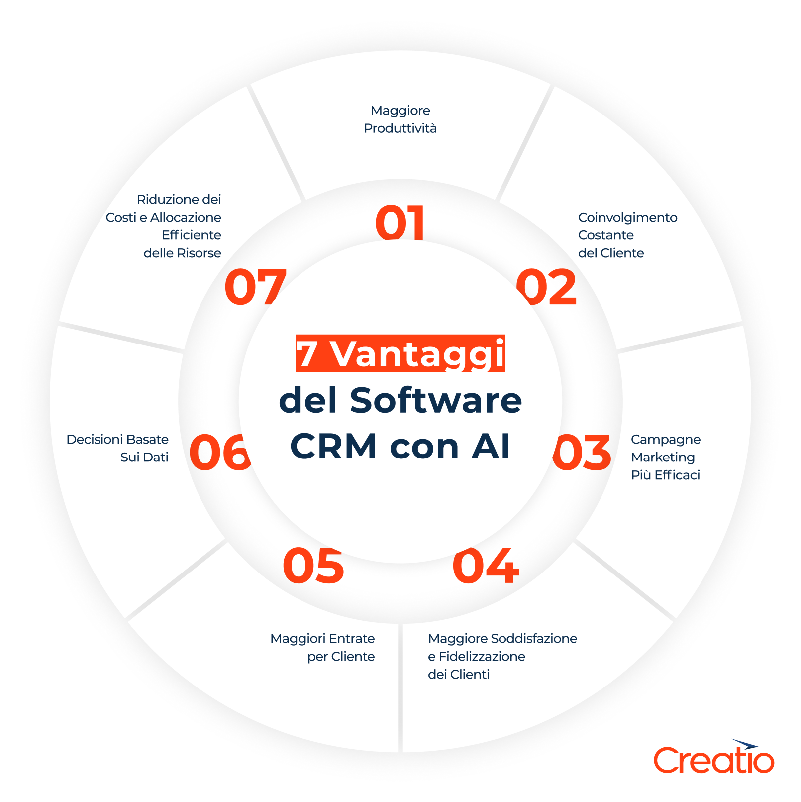 Vantaggi del software CRM con AI