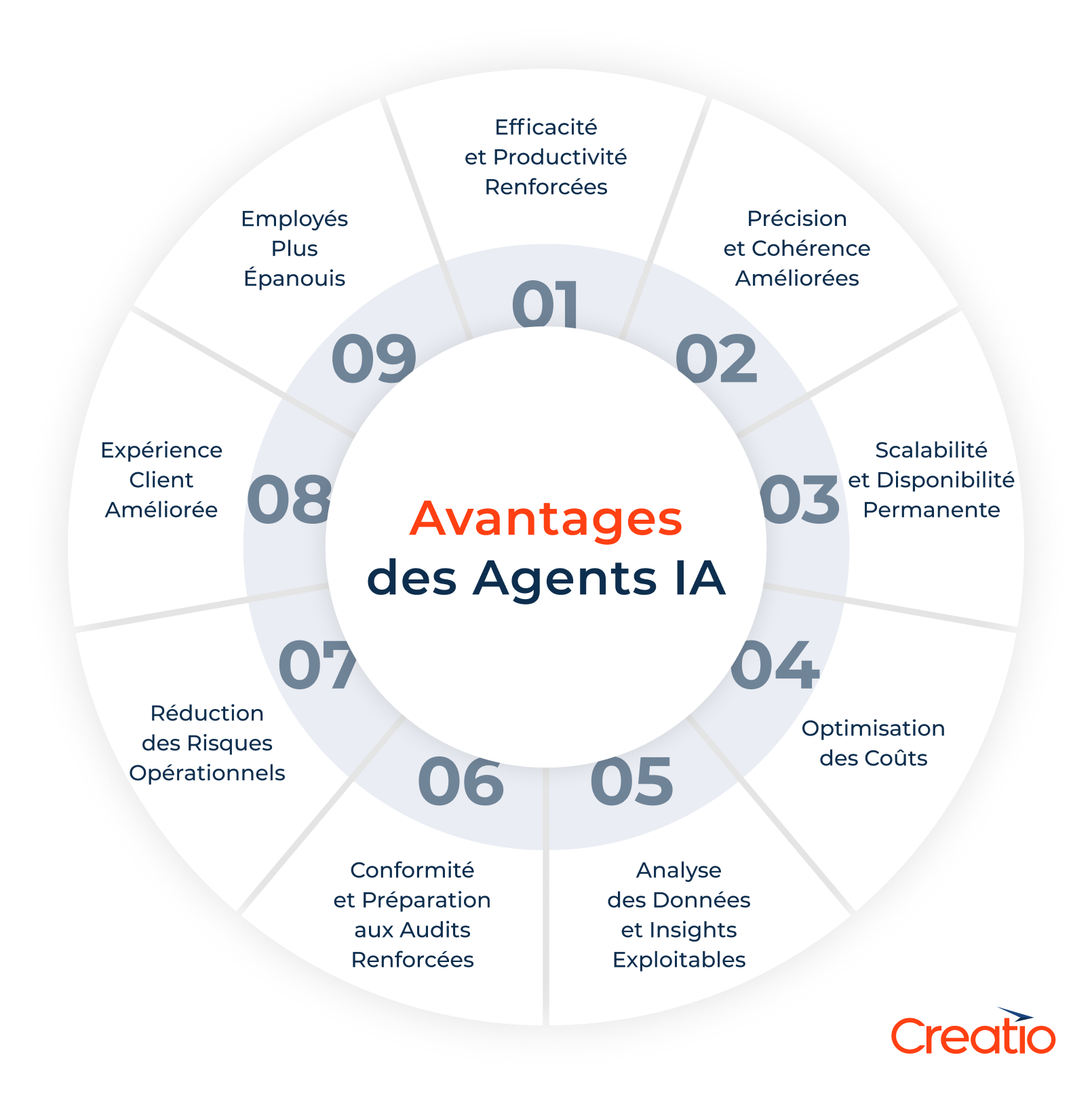 Avantages des agents IA