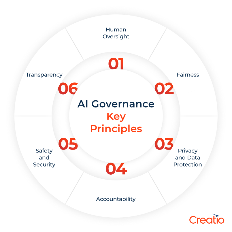AI Governance Principles