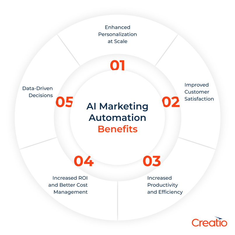 AI Marketing Automation Benefits