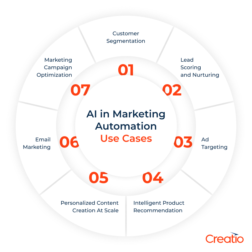 AI in marketing automation use cases
