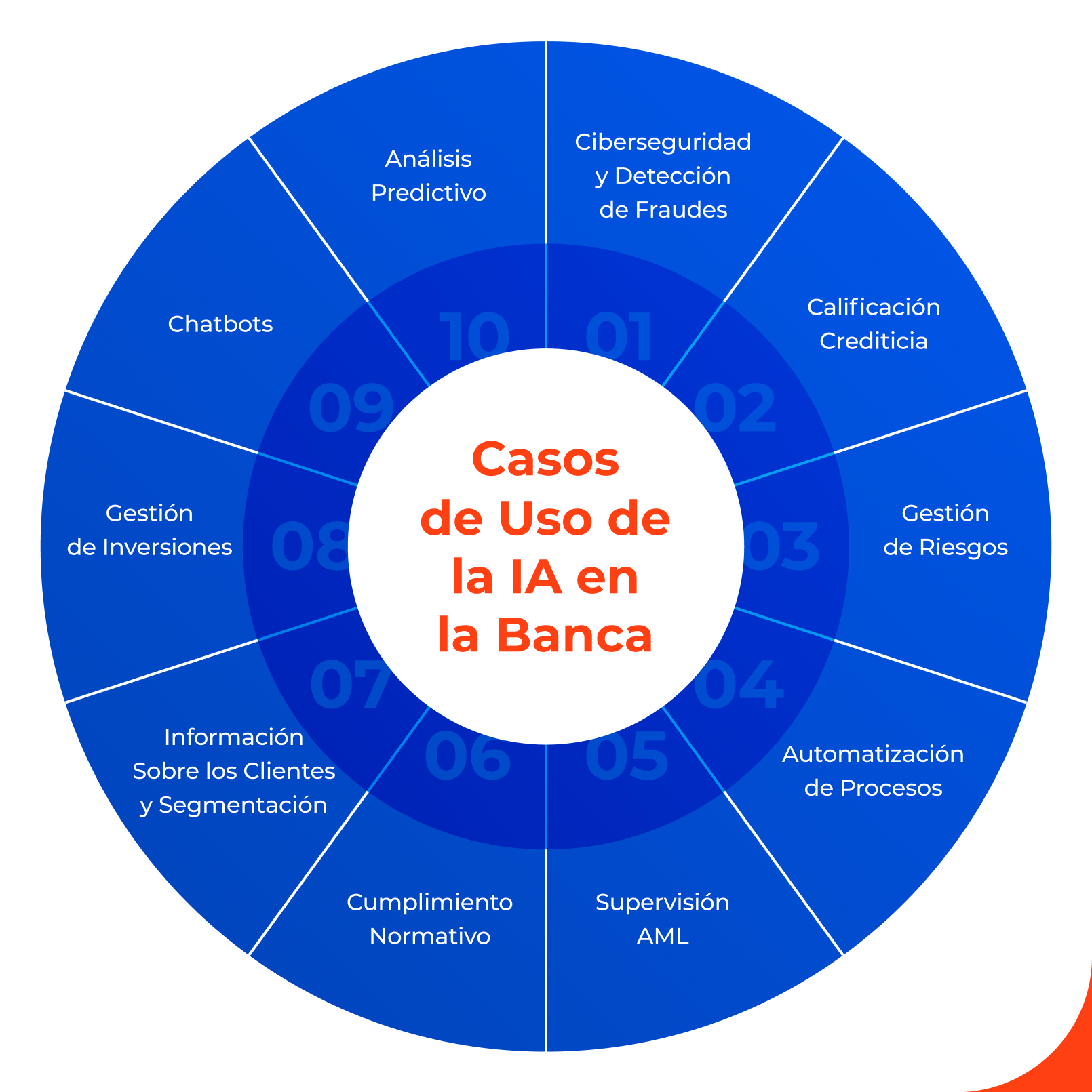 Casos de uso de la inteligencia artificial en la banca y las finanzas