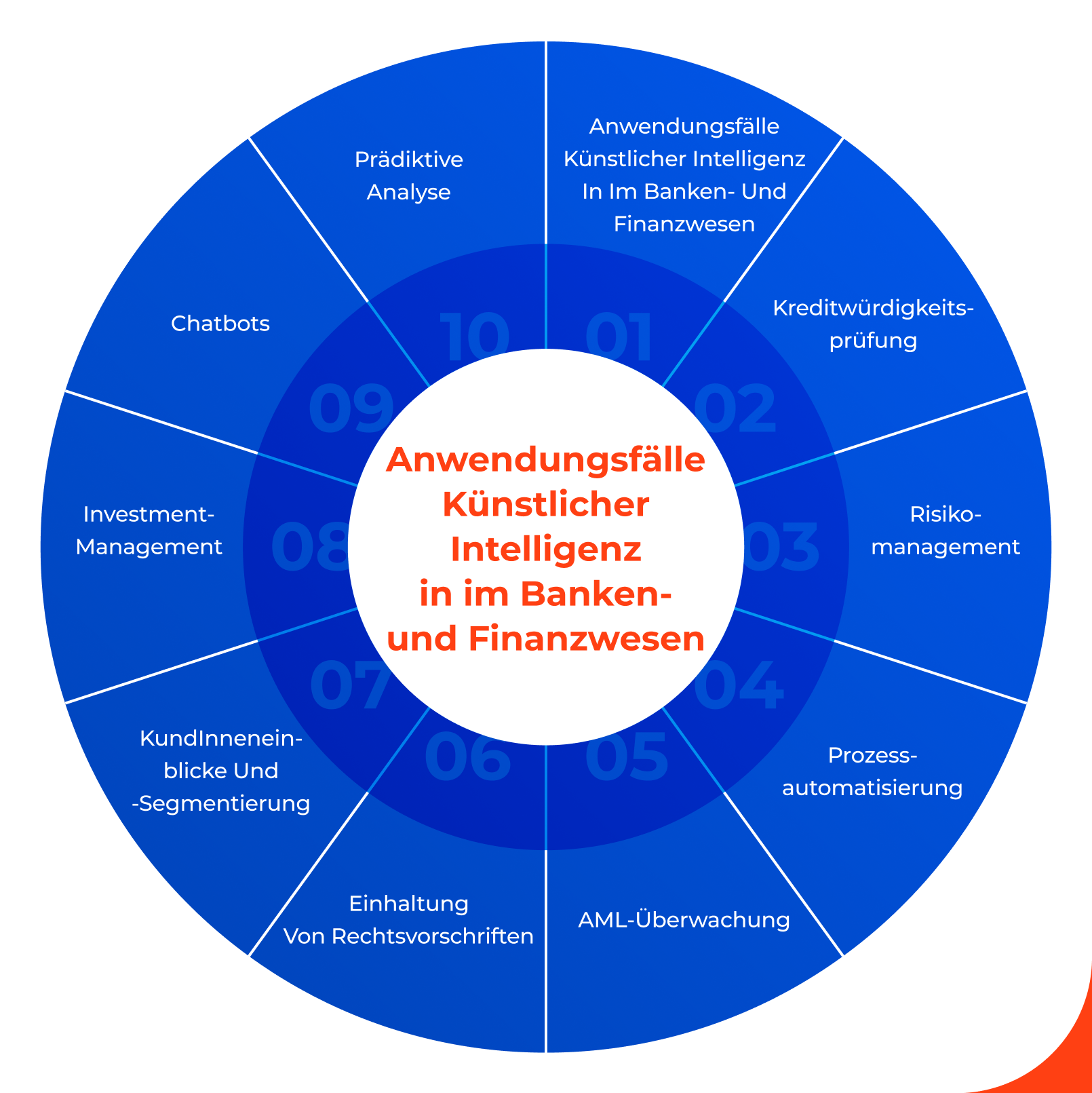 Anwendungsfälle künstlicher Intelligenz in im Banken- und Finanzwesen
