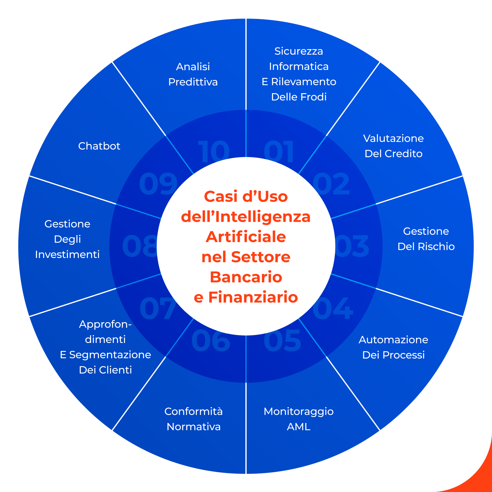 Casi d’Uso dell’Intelligenza Artificiale nel Settore Bancario e Finanziario