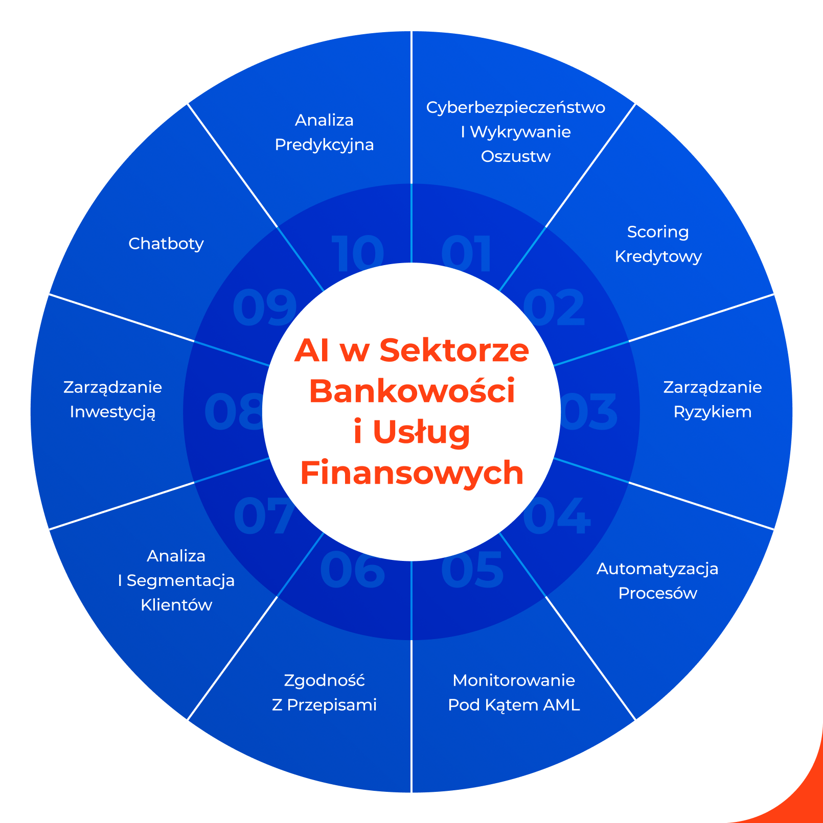 Przypadki użycia AI w sektorze bankowości i usług finansowych