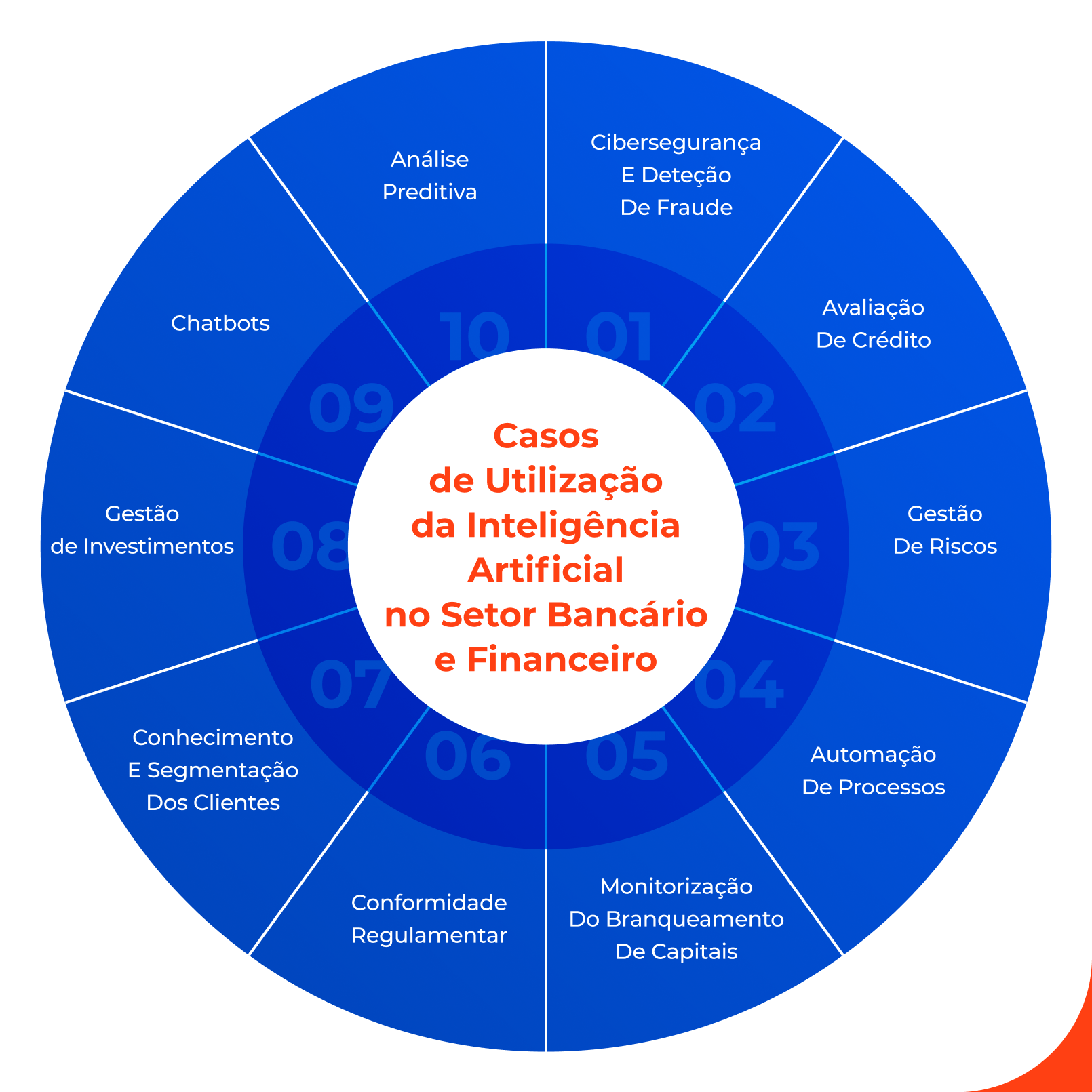 Casos de Utilização da Inteligência Artificial no Setor Bancário e Financeiro