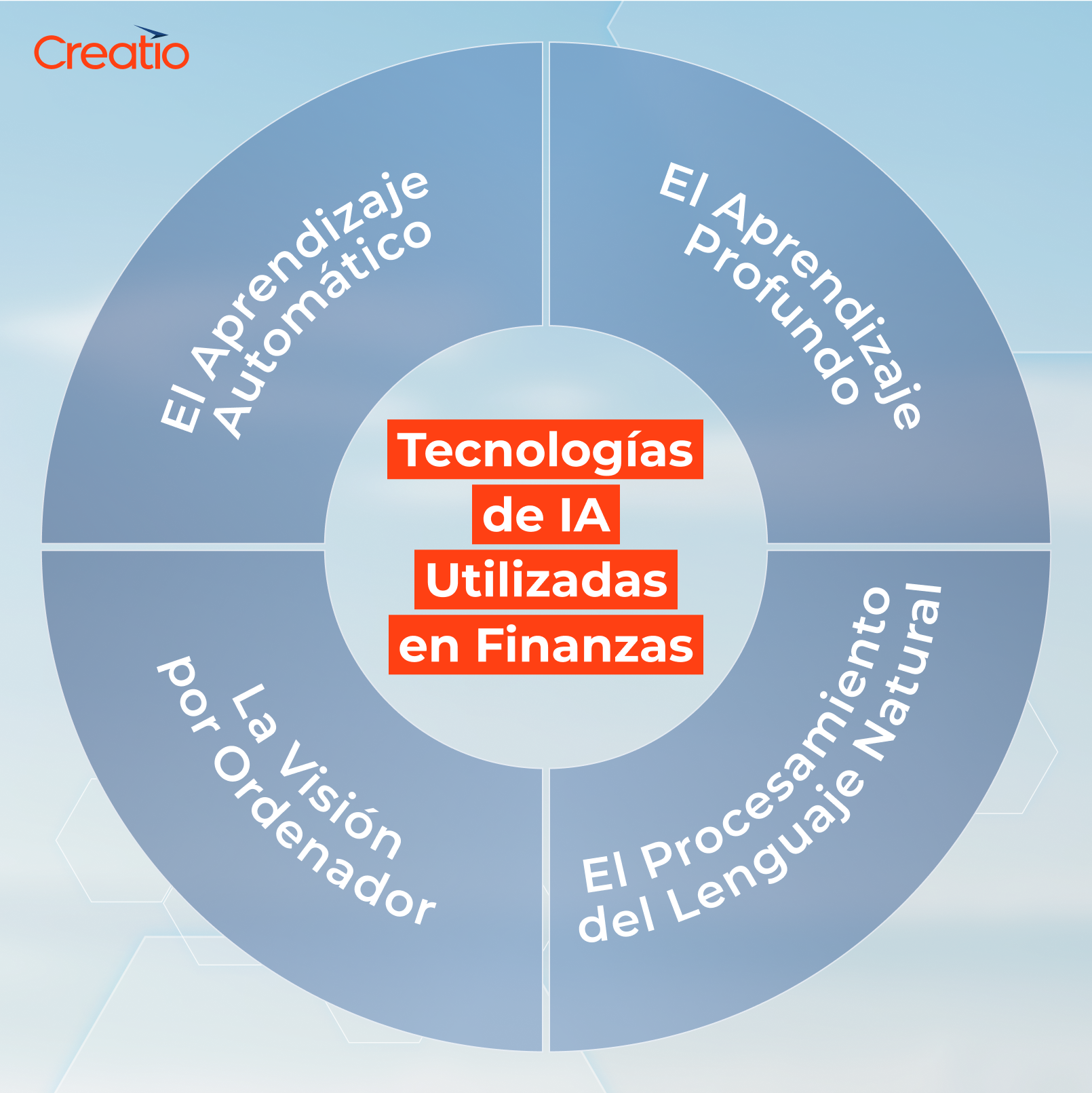 Tecnologías de IA utilizadas en finanzas