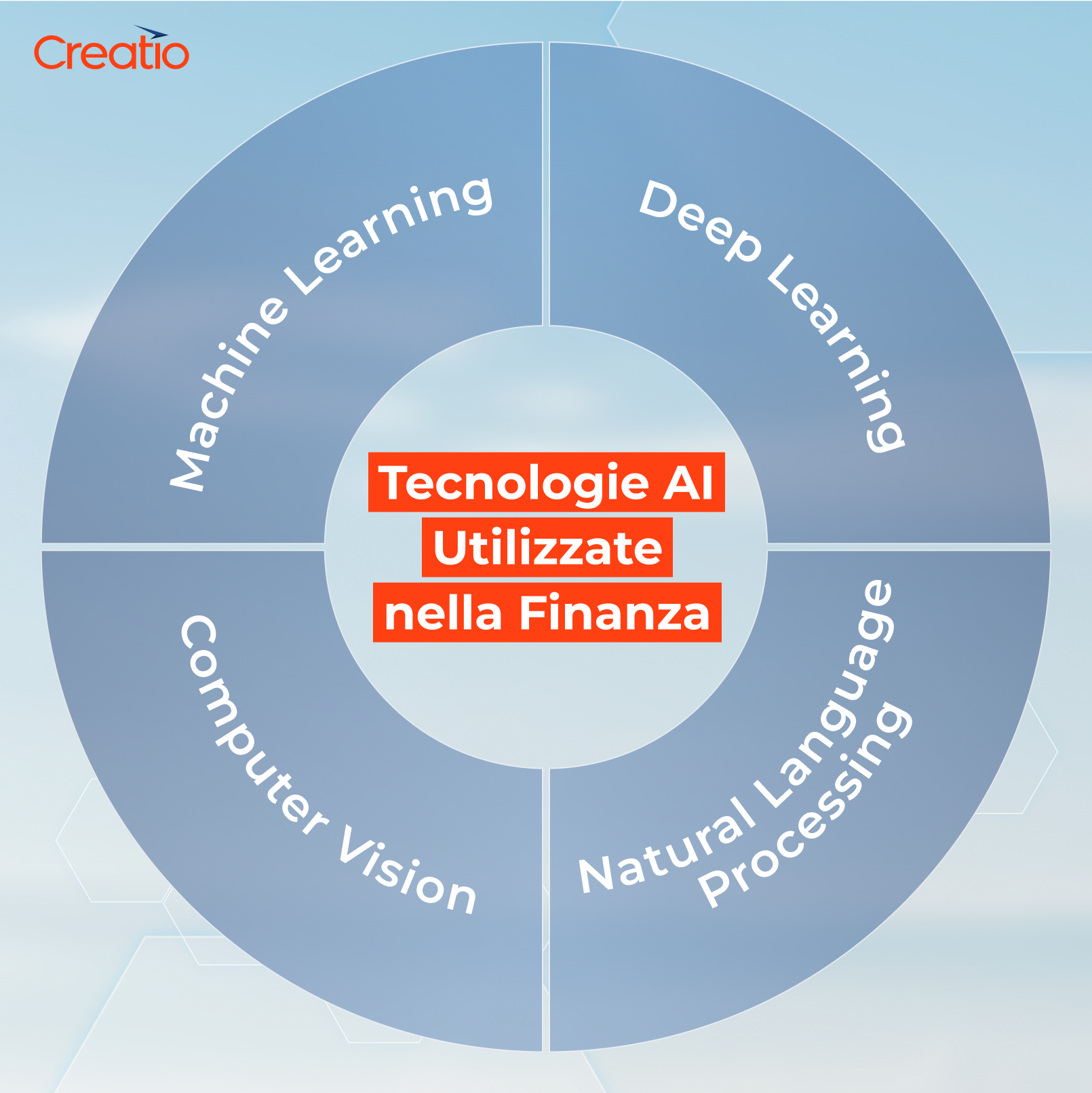 Tecnologie AI utilizzate nella finanza
