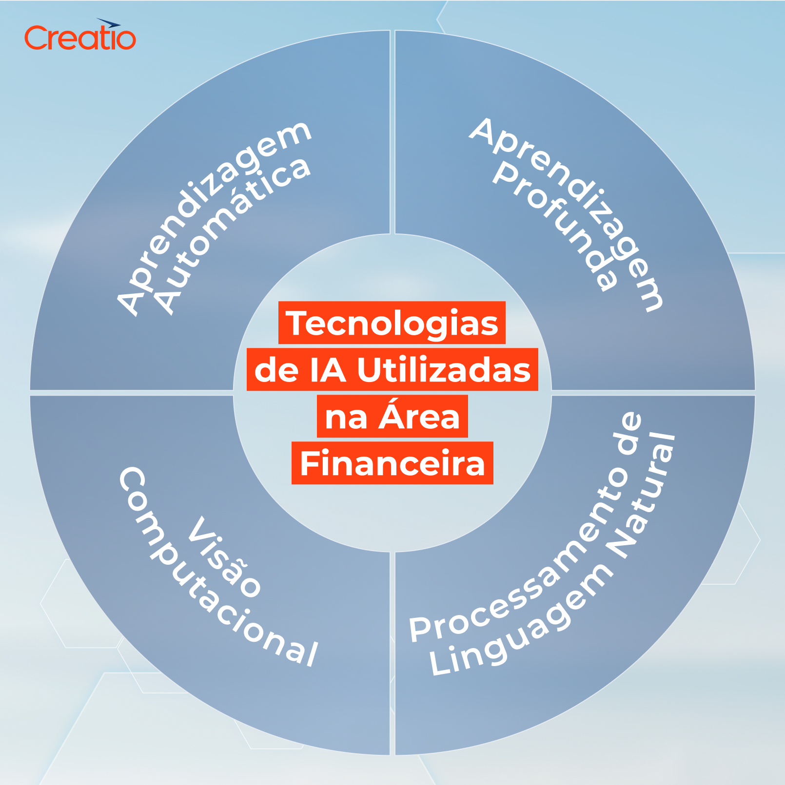 Tecnologias de IA utilizadas na área financeira 