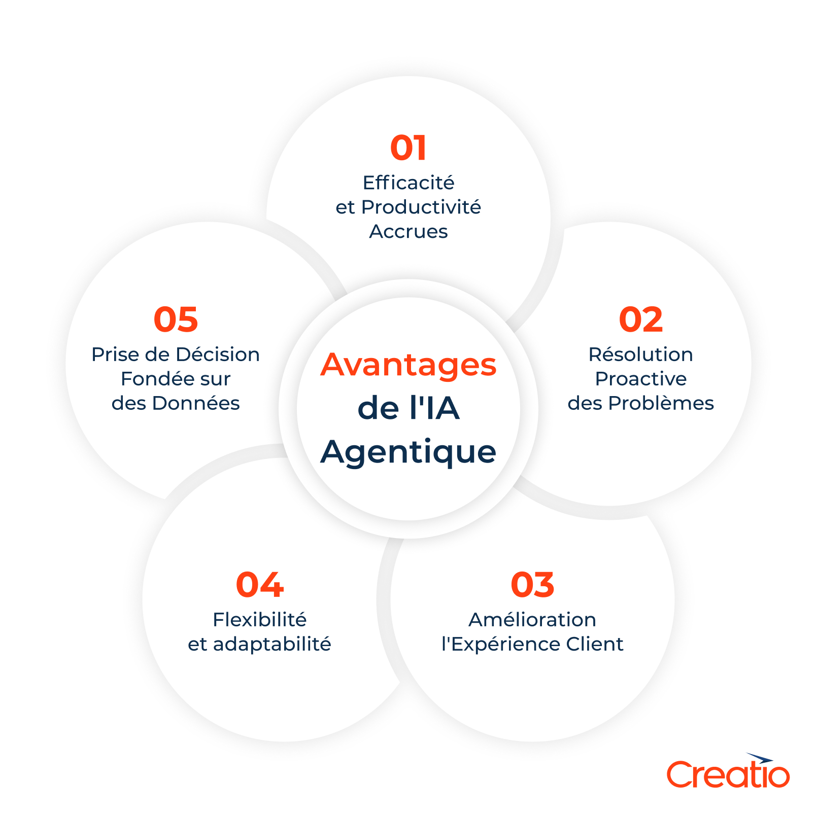 Avantages de l'IA agentique