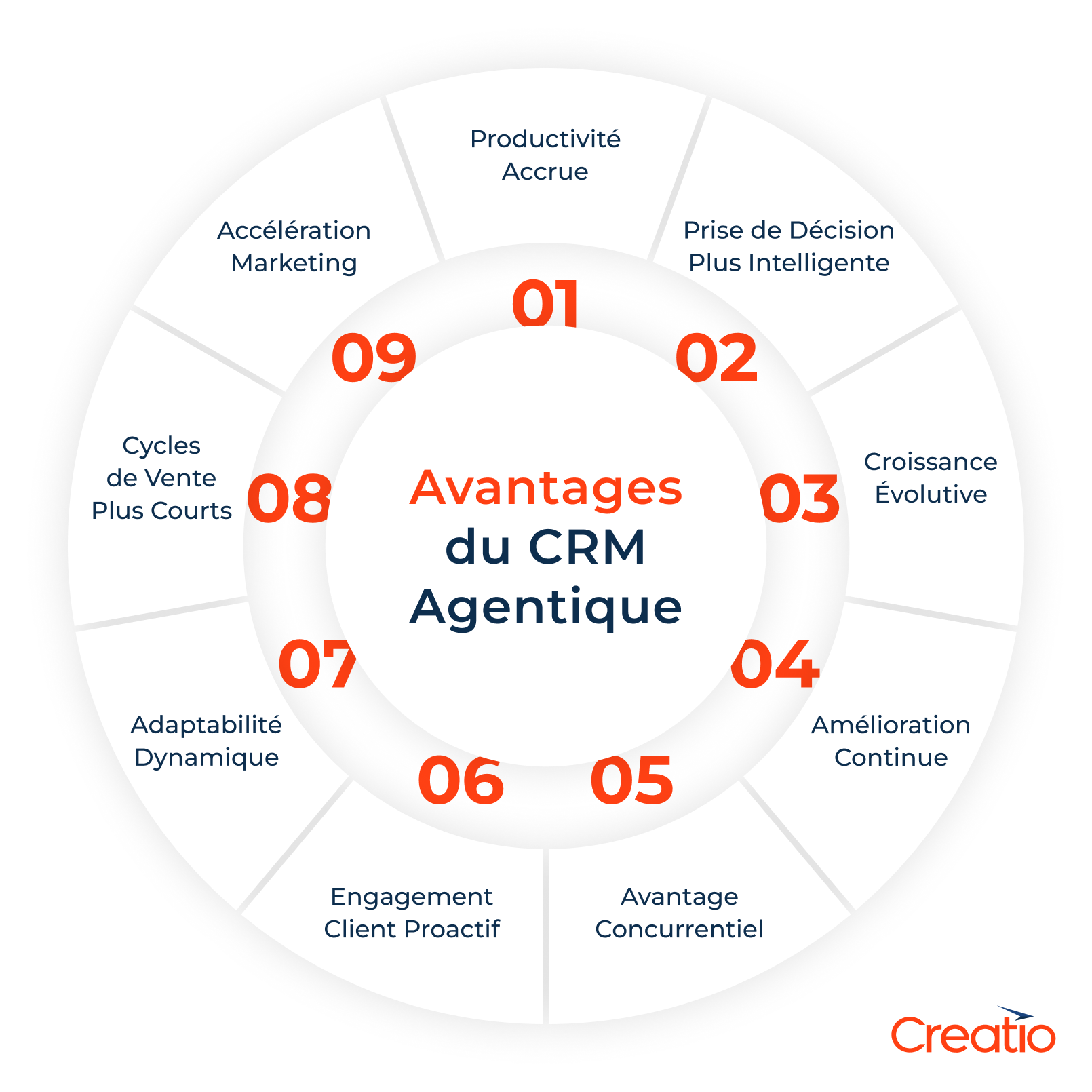 Avantages du CRM agentique 