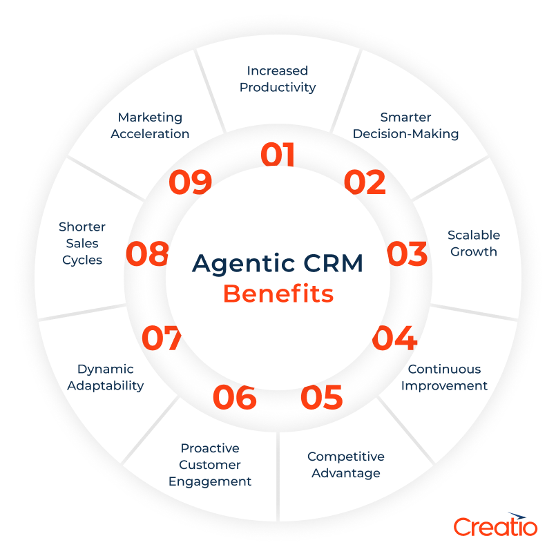Benefits of Agentic CRM