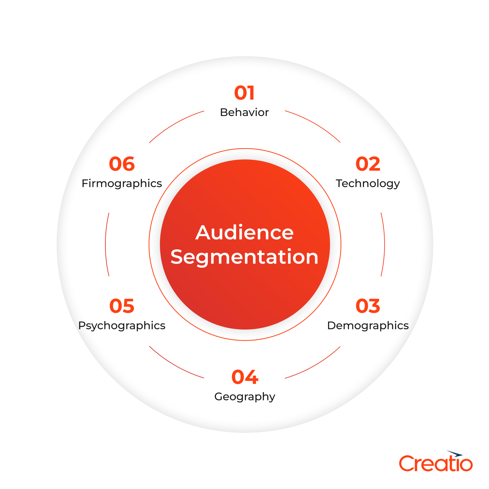 Audience segmentation