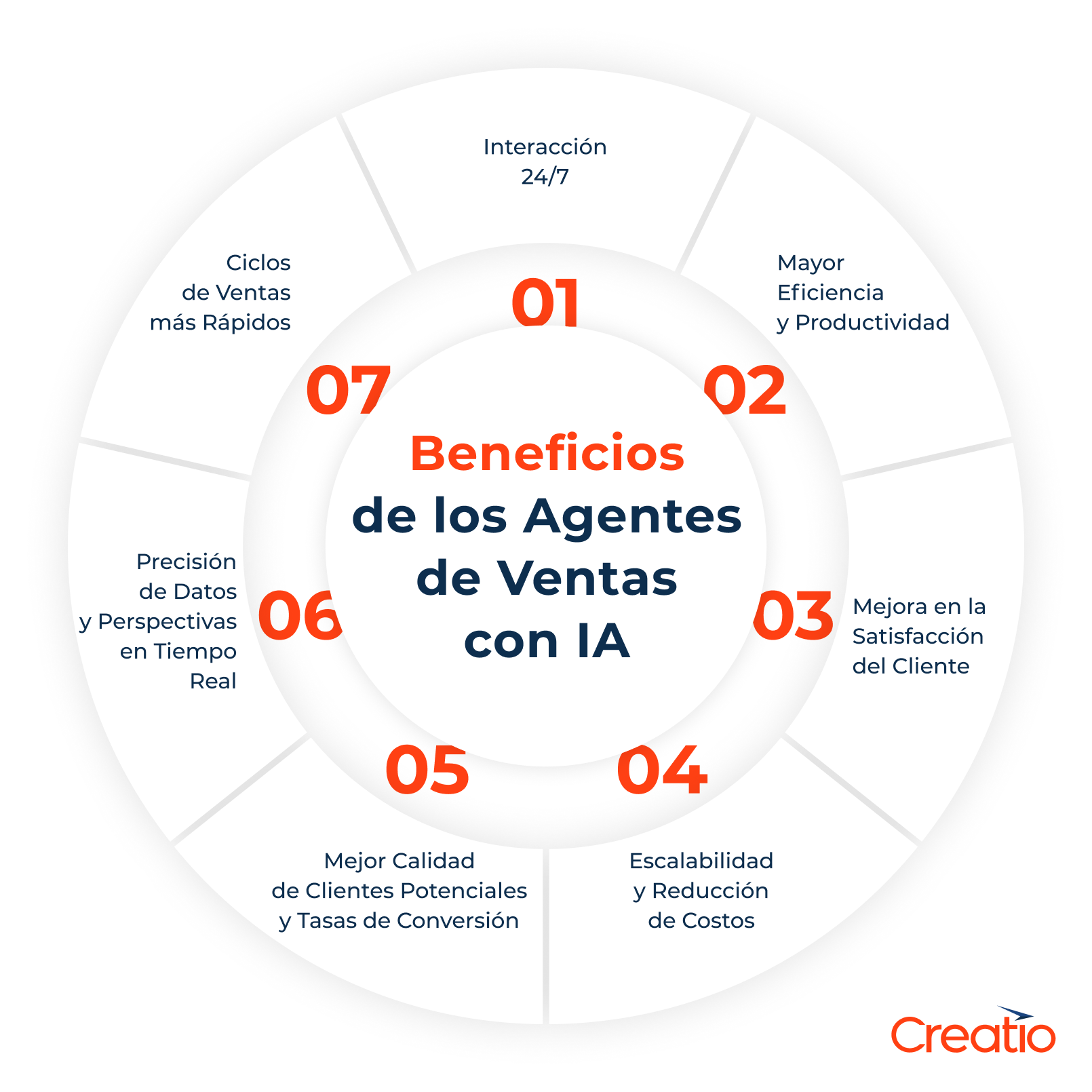 Beneficios de los agentes de ventas con IA