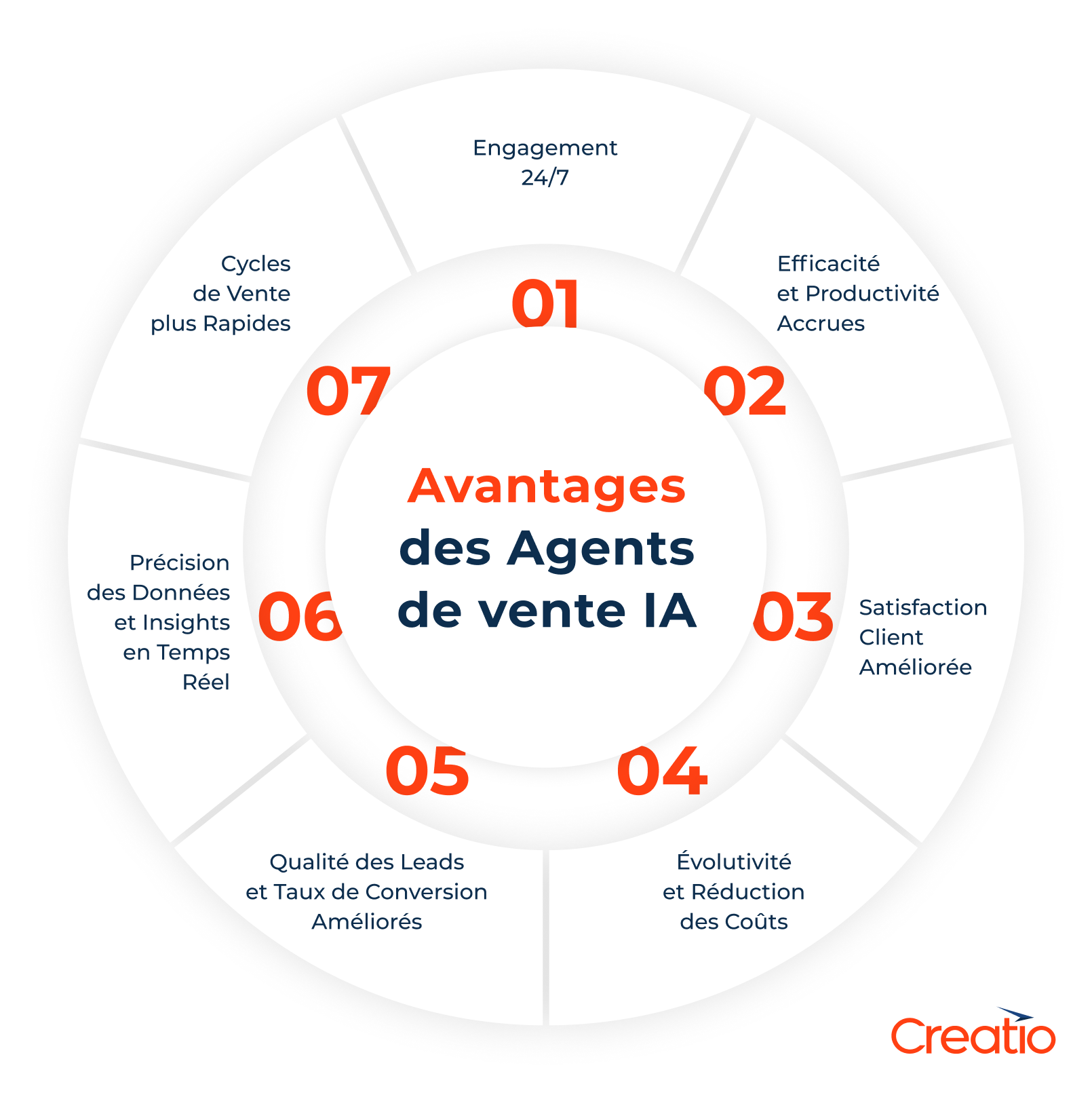 Avantages des agents de vente IA
