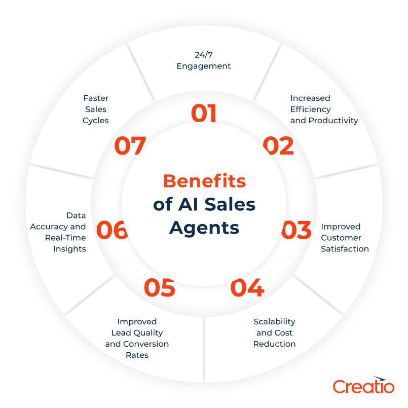 Benefits of AI Sales Agents