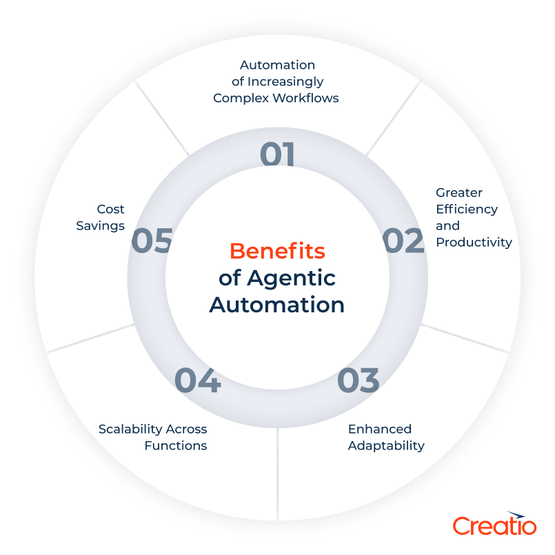 Benefits of Agentic Automation