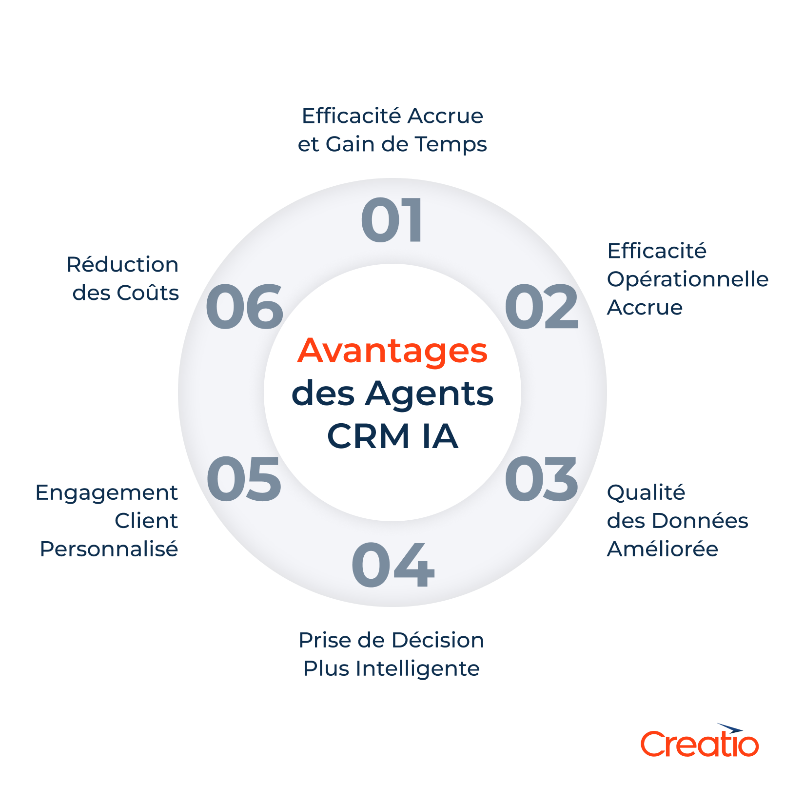 Avantages des agents CRM IA