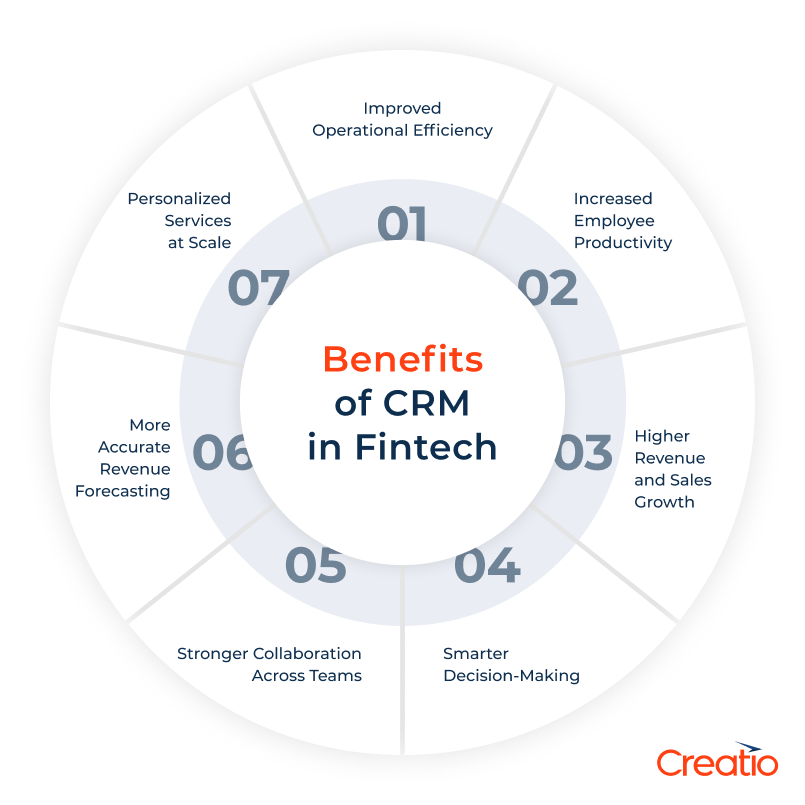 Benefits of CRM for Fintech