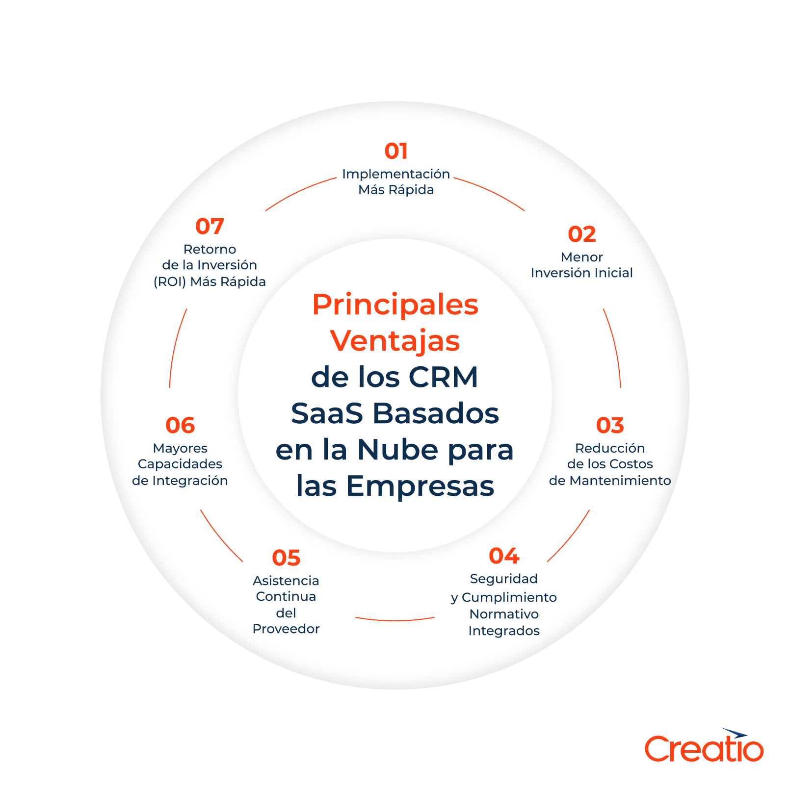 Principales ventajas de los CRM SaaS basados en la nube para las empresas