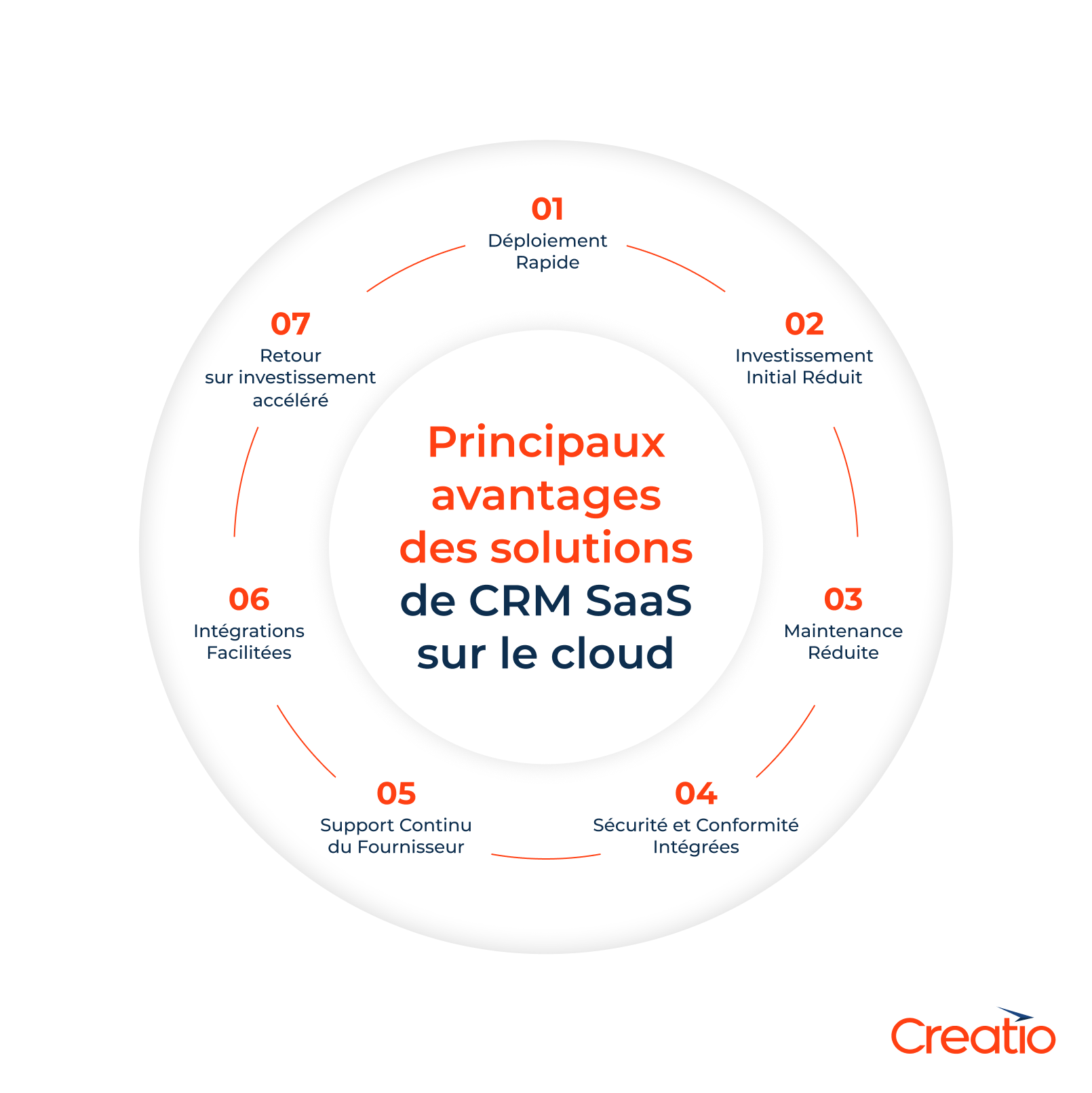 Principaux avantages des solutions de CRM SaaS sur le cloud