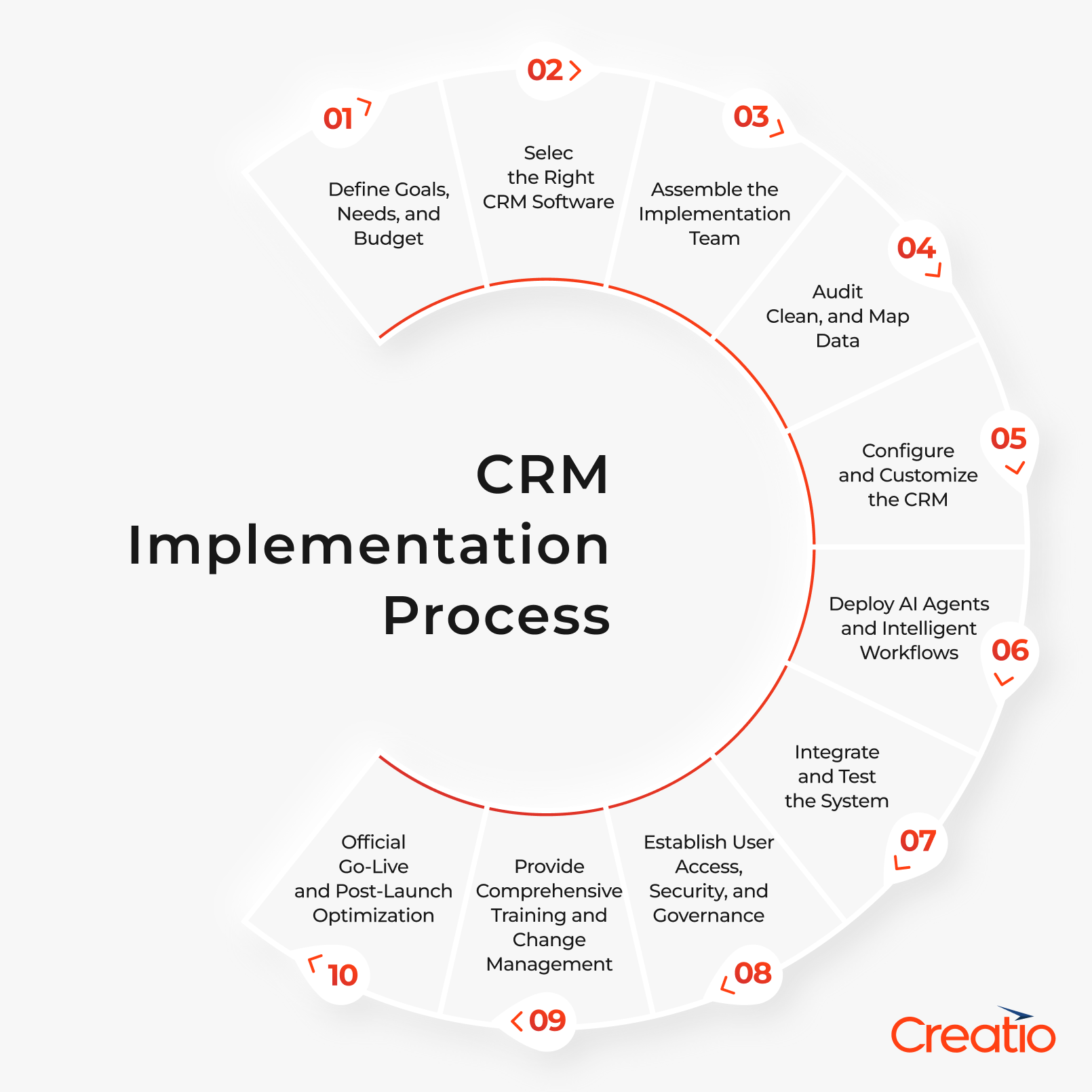CRM implementation steps