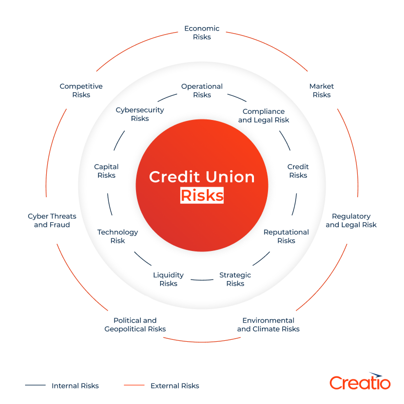 Types of risks in Credit Unions