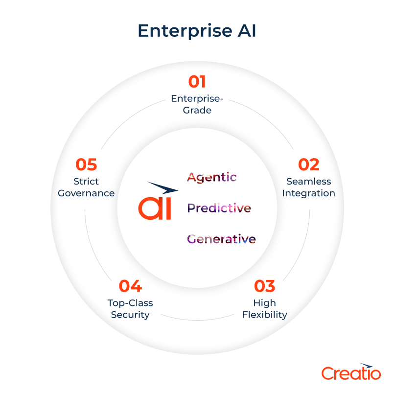 AI Enterprise Key Aspects