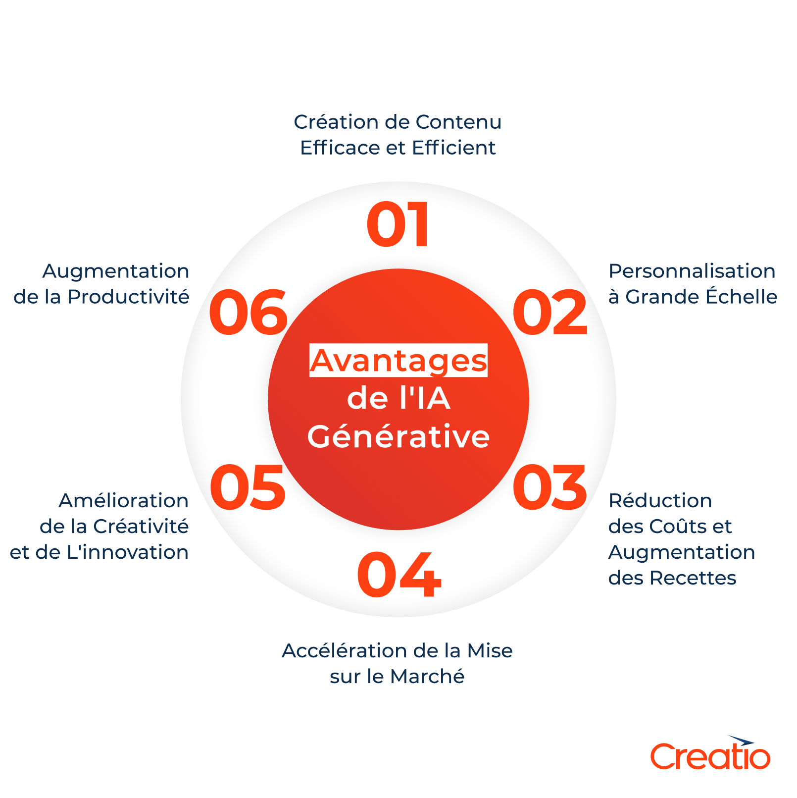 Avantages de l'IA générative