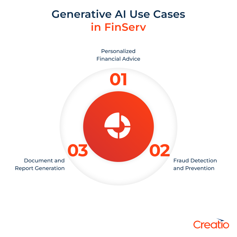 Generative AI Use Cases in FinServ