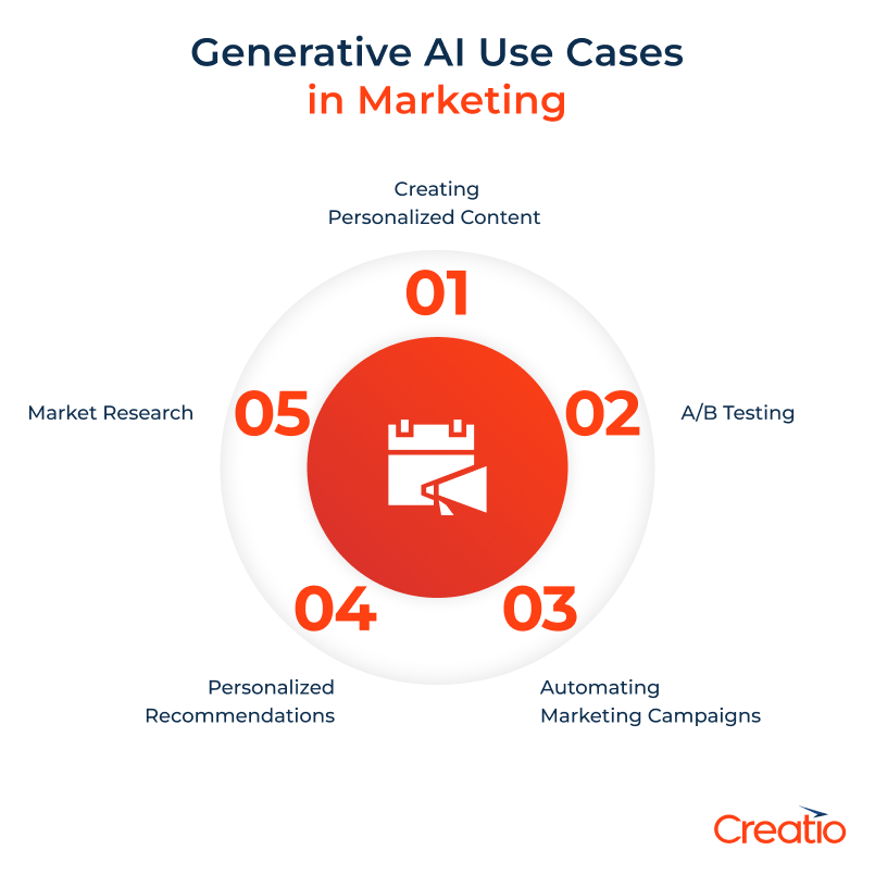 Generative AI Use Cases in Marketing