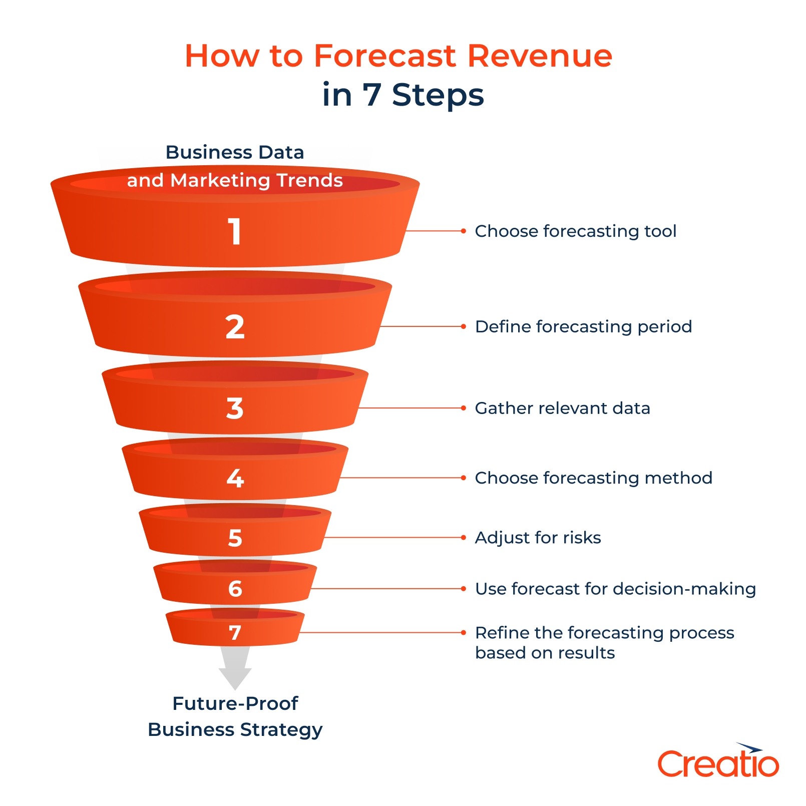 Revenue Forecasting Steps