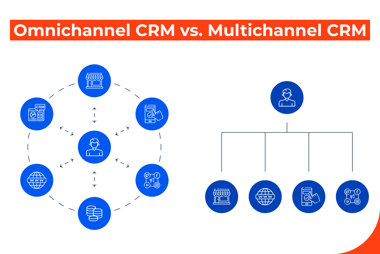 Omnichannel vs Multichannel CRM