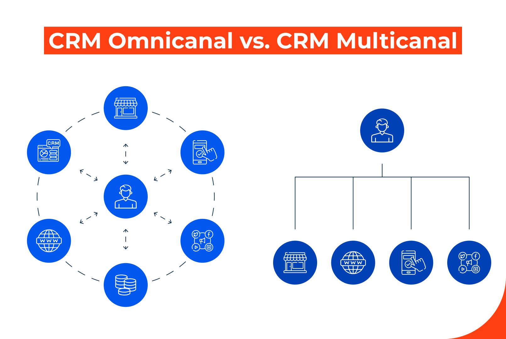 CRM omnicanal vs. CRM multicanal