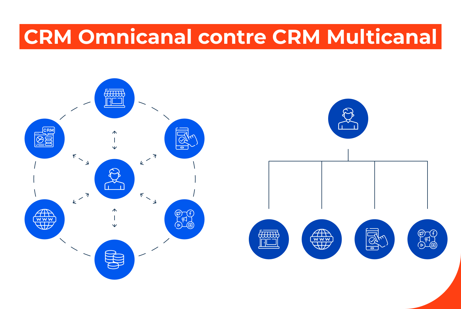 CRM omnicanal contre CRM multicanal