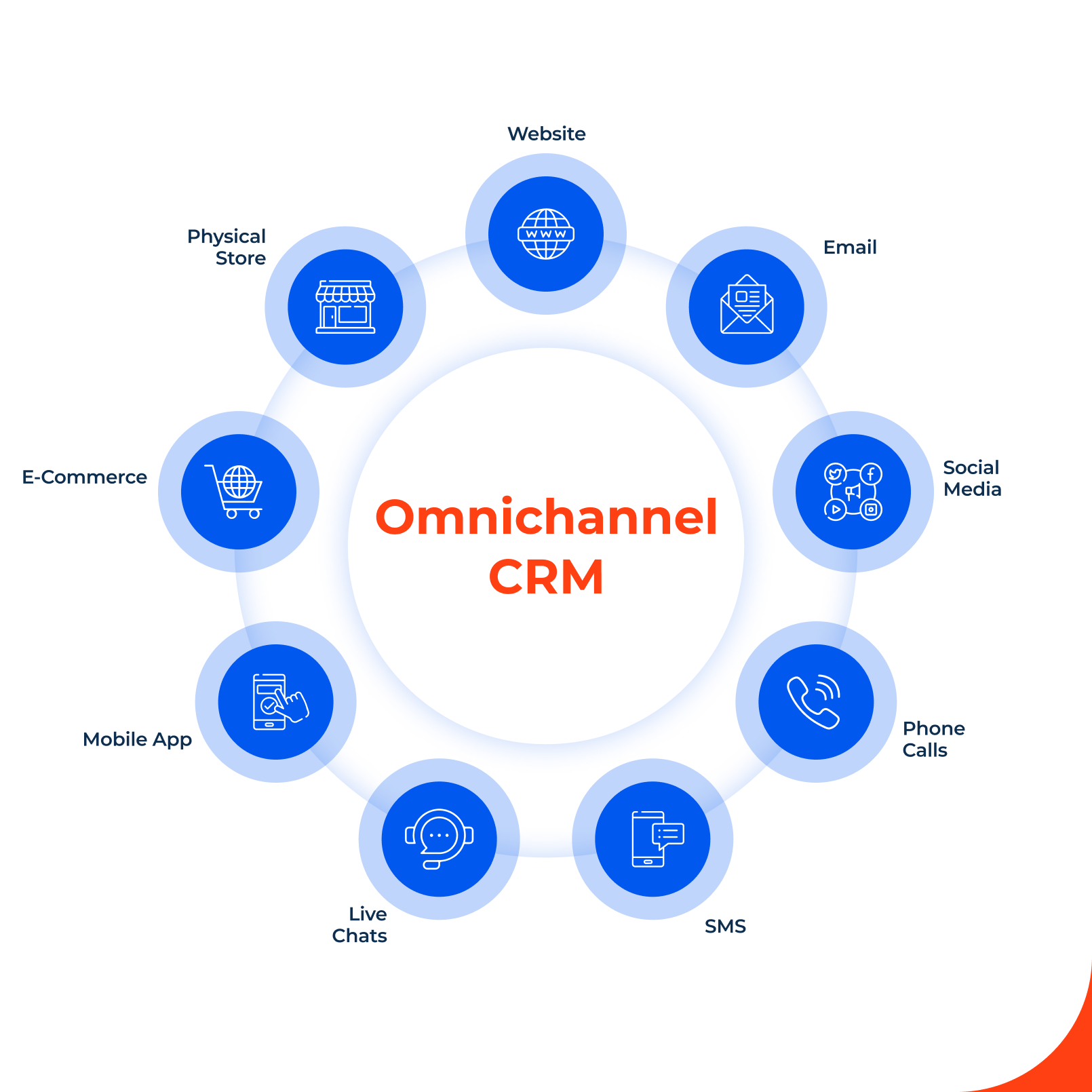 Omnichannel CRM