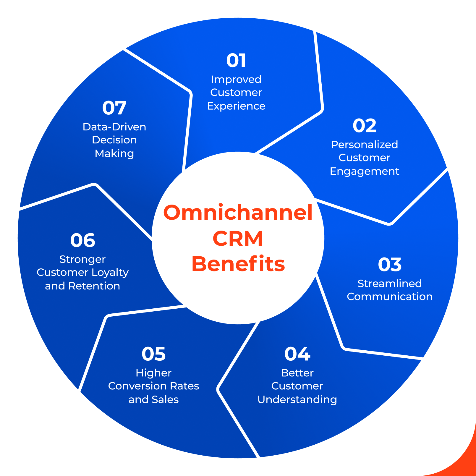 Omnichannel CRM Benefits