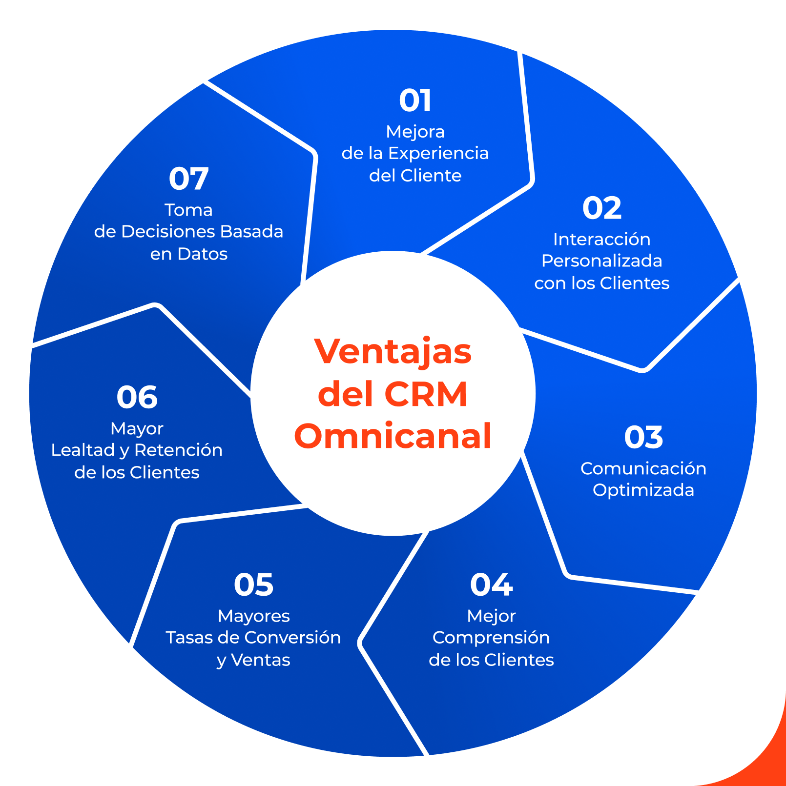 Ventajas del CRM omnicanal