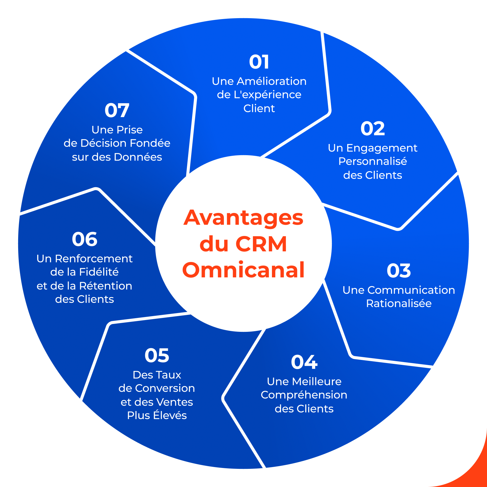 Avantages du CRM omnicanal
