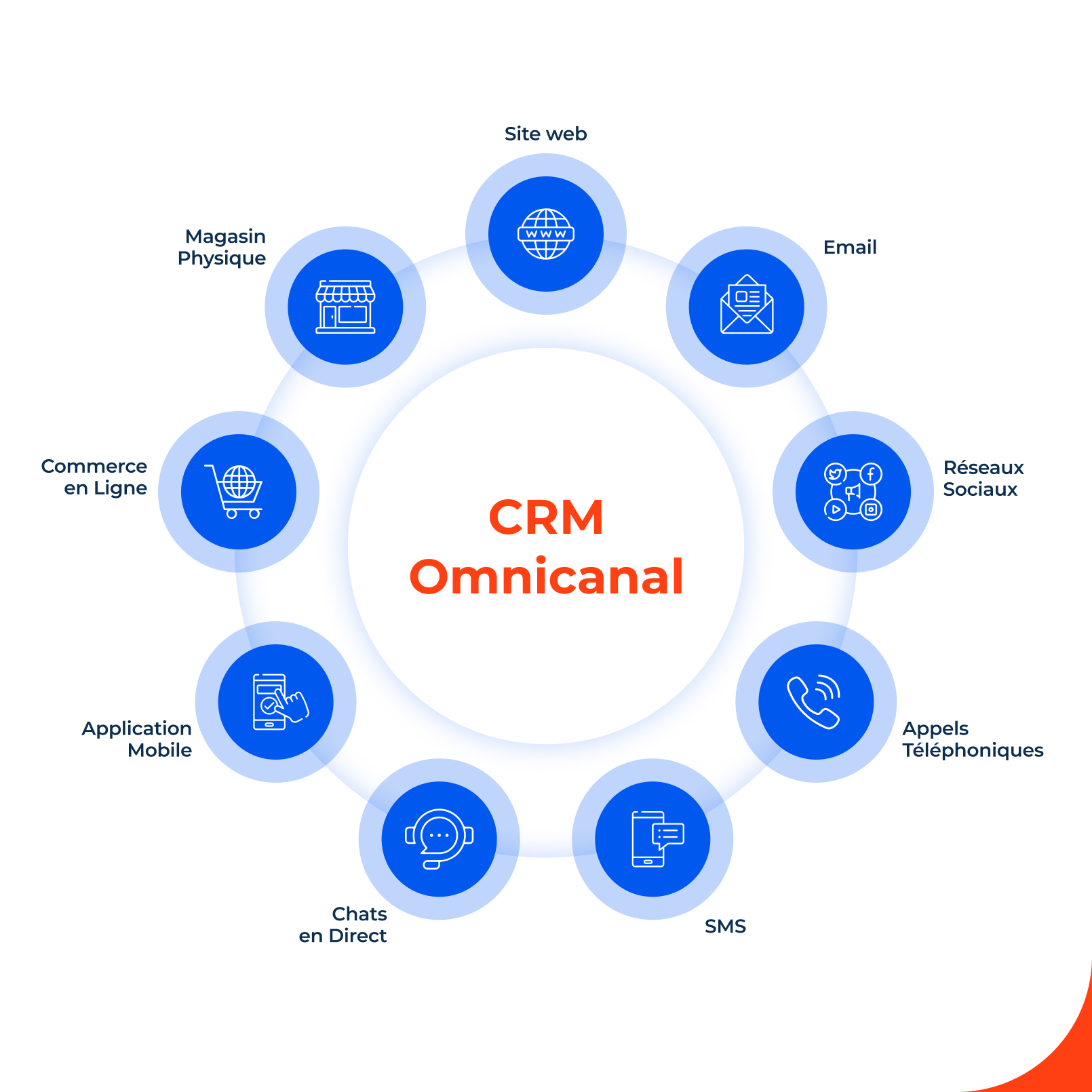 Qu'est-ce que le CRM omnicanal ?