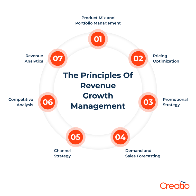Revenue Growth Principles