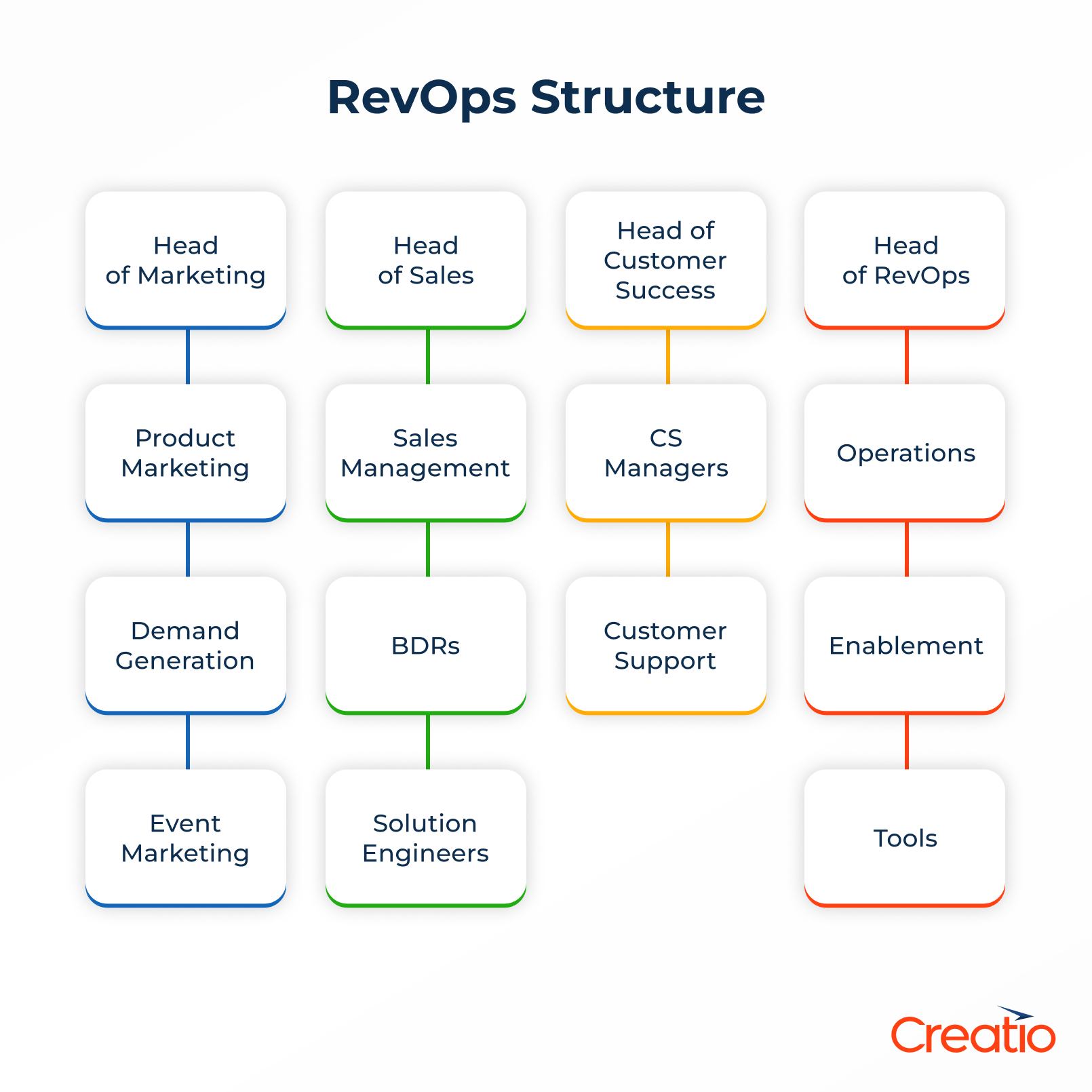 RevOps Structure