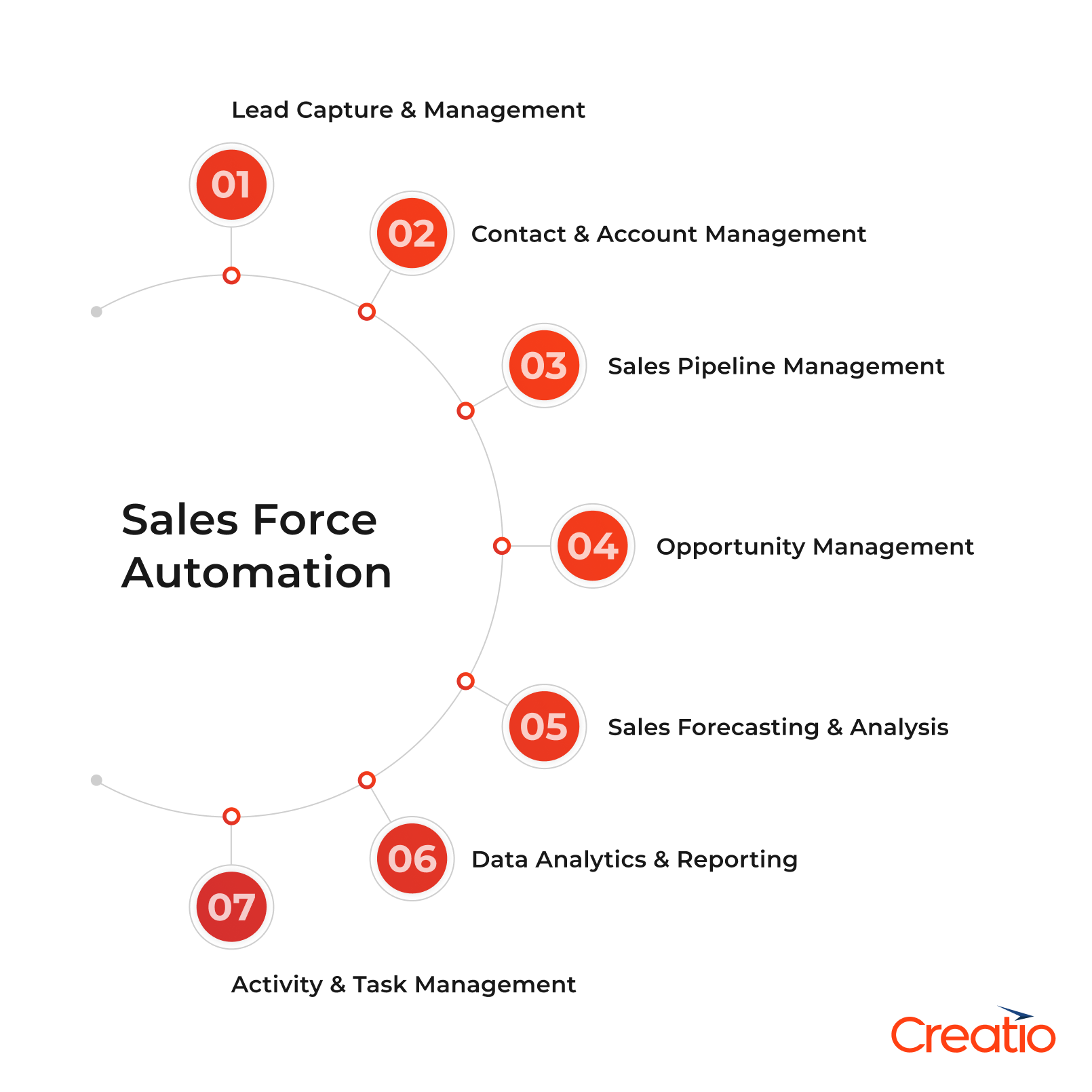 Core Features of Modern SFA Platforms