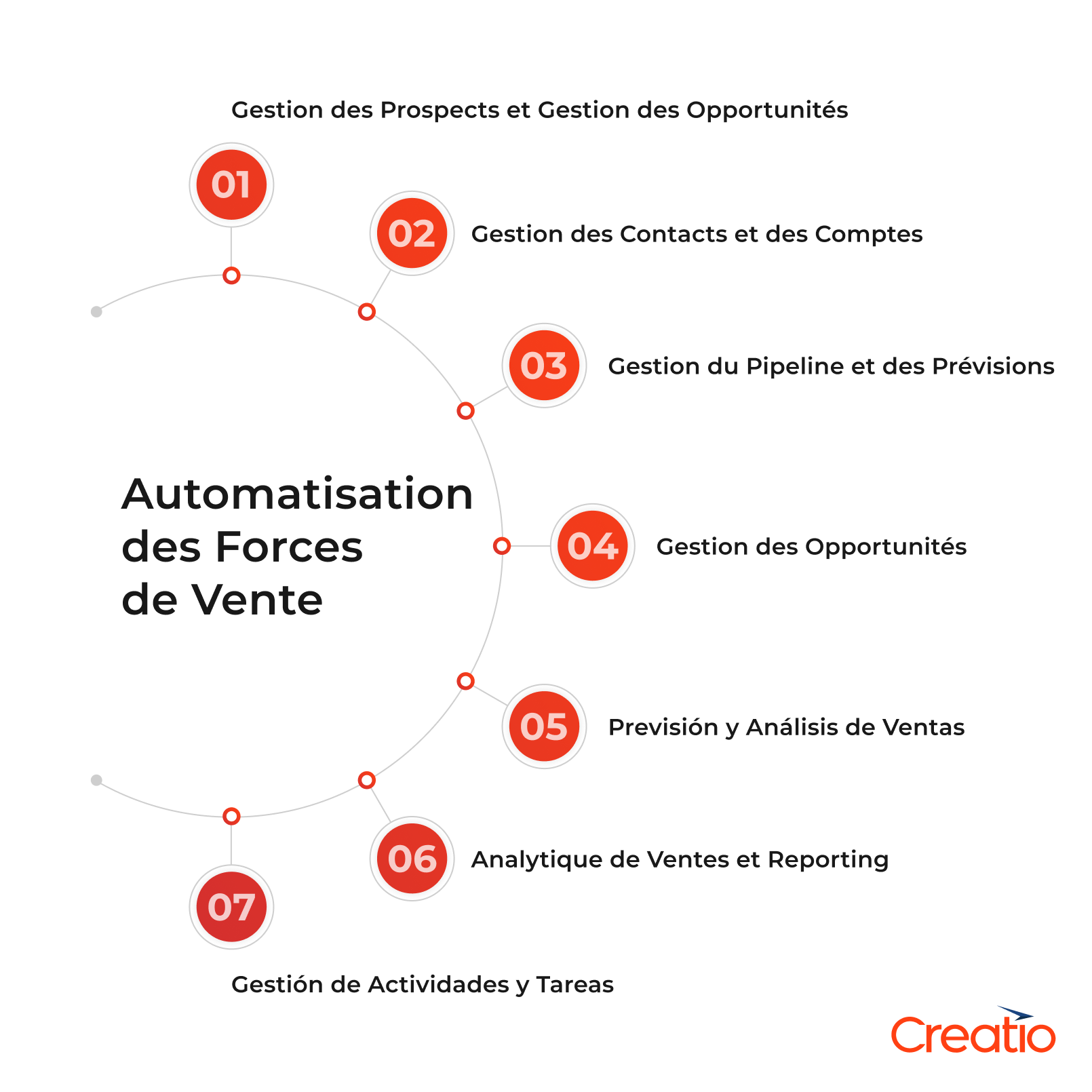 Caractéristiques clés des plateformes SFA modernes