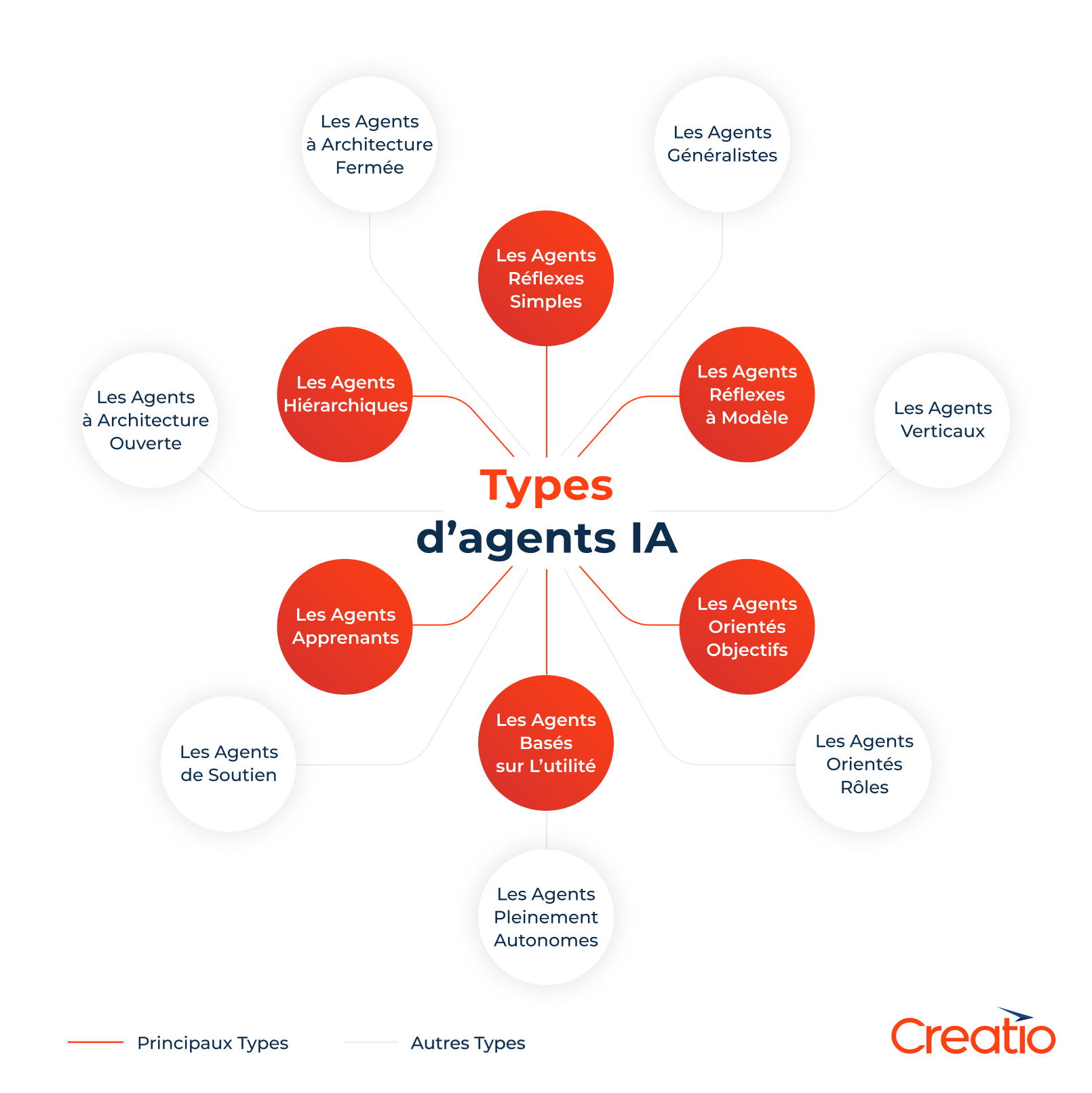 Types d'agents IA