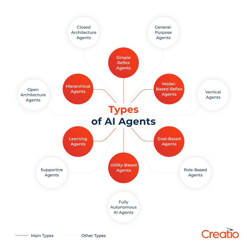 Types of AI Agents