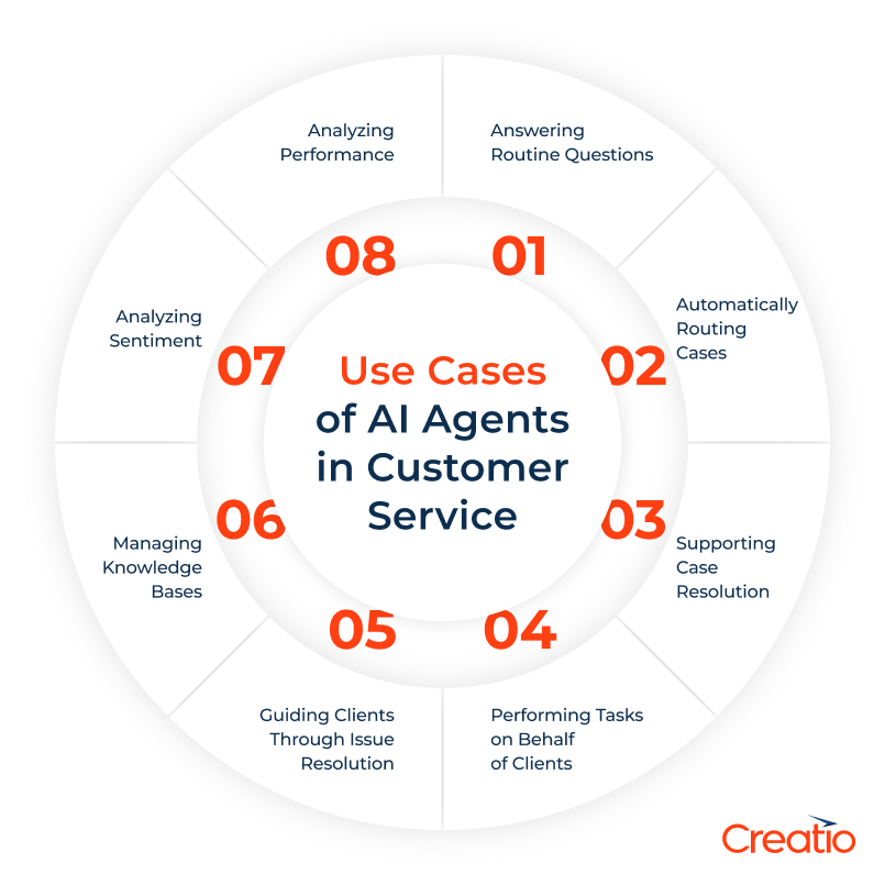 AI Agents in Customer Service Use Cases